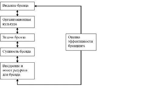 Оценка эффективности бренда