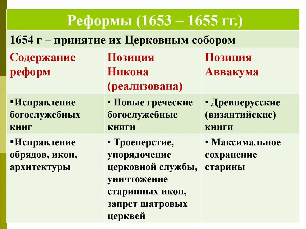 Церковная реформа Никона 1653-1655. Последствия церковной реформы Никона 1653. Причины и последствия церковной реформы 1653-1655. Цель церковной реформы 1653 1655. История россии 7 класс церковный раскол