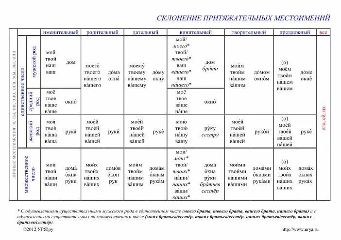 Как определить падеж местоимения в предложении. Склонение притяжательных местоимений таблица. Притяжательные местоимения в русском языке таблица. Склонение притяжательных местоимений местоимений. Склонение притяжательных местоимений в русском языке таблица.