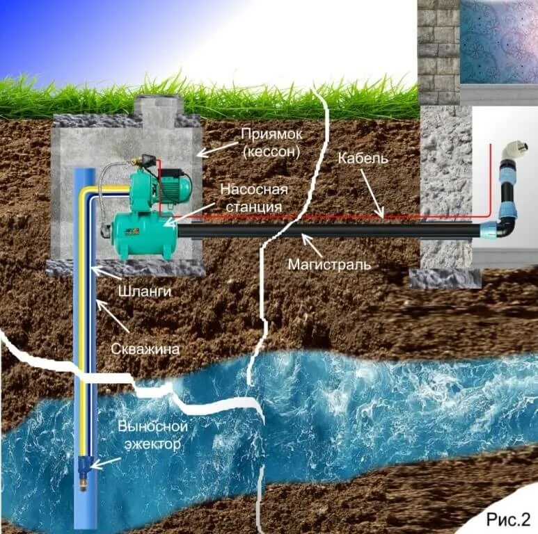 Схема Абиссинской скважины с насосом. Подвод воды от скважины. Водопровод на даче. Водопровод от скважины в дом.