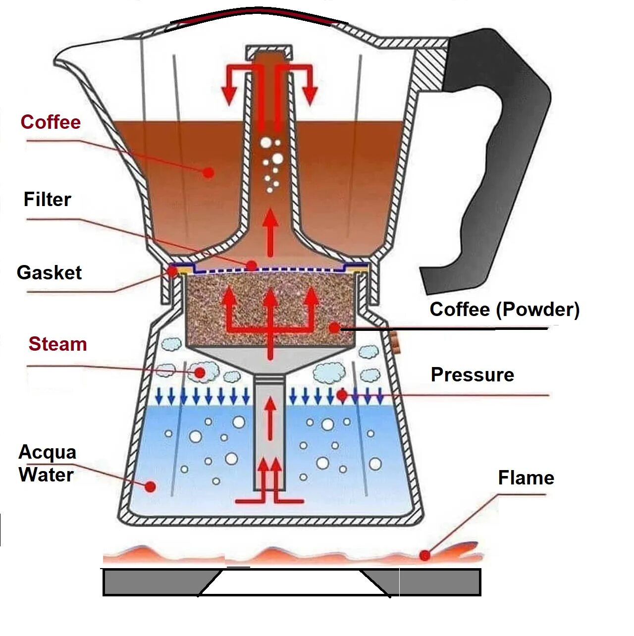 Кофе гейзерного типа. Гейзерная кофеварка moka pot. биалетти гейзерная кофеварка. гейзерная кофеварка устройство. гейзерная кофеварка bialetti.