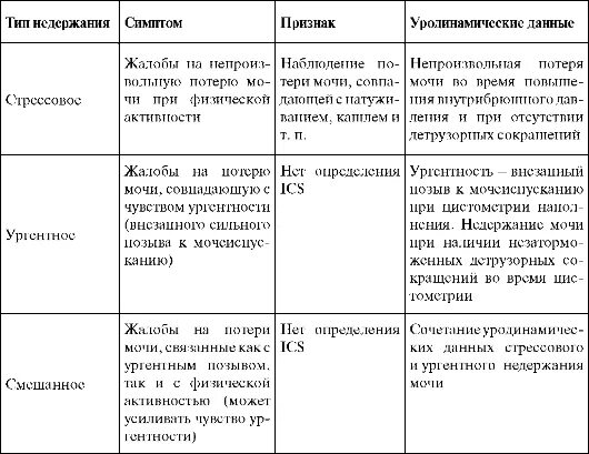 Подтекание мочи после мочеиспускания. Дифференциальный диагноз недержания мочи. Проведите дифференциальный диагноз видов недержания мочи таблица. Дифференциальная диагностика видов недержания мочи. Типы стрессового недержания мочи.