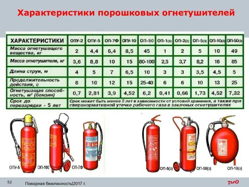 Огнетушитель углекислотный ОП-5. Огнетушитель порошковый ОП-5 Г. Огнетушитель ОП-5 эксплуатация. Огнетушитель порошковый 4 ТТХ.