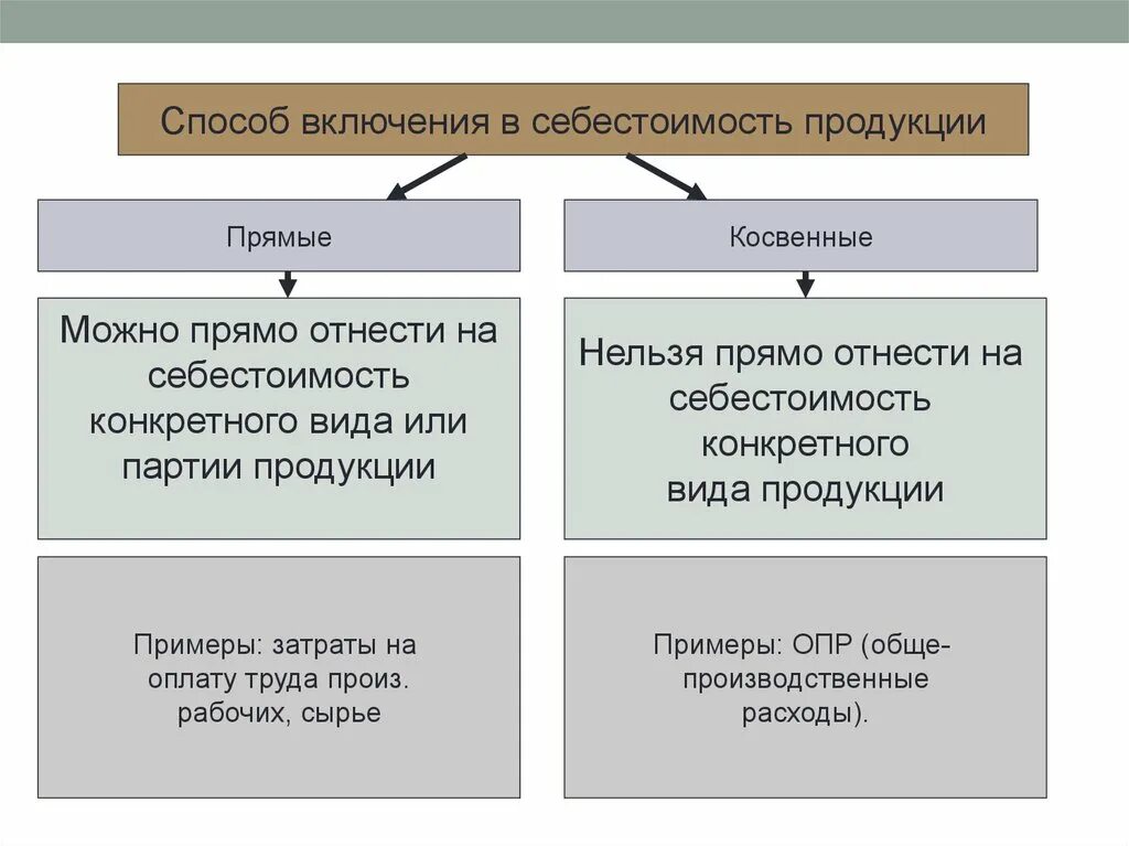 Способу включения в себестоимость. Способ включения в себестоимость прямые. Прямые и косвенные затраты. Путь включения в себестоимость продукции. В состав расходов организации включаются