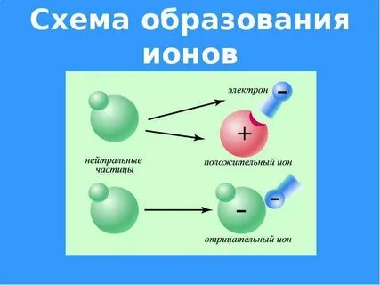 Образование ионов