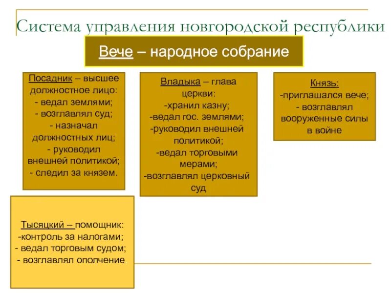 Установите соответствие посадник тысяцкий. Система управления Новгородской Республики вече народное собрание. Система правления в Новгородской Республики. Новгородская Боярская Республика вече. Система управлерия Новгород.