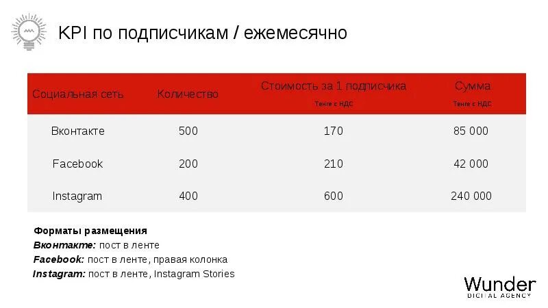 Kpi uz. Сумма KPI. Рост KPI. KPI по социальным сетям. KPI для инстаграмма.