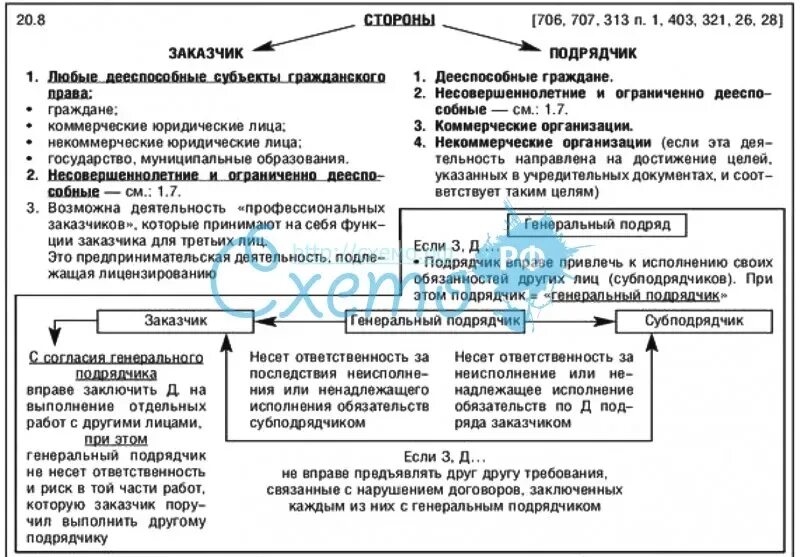 Особенности бытового подряда. Договор подряда схема. Договор строительного подряда таблица. Договор строительного подряда схема. Договор подряда характеристика.