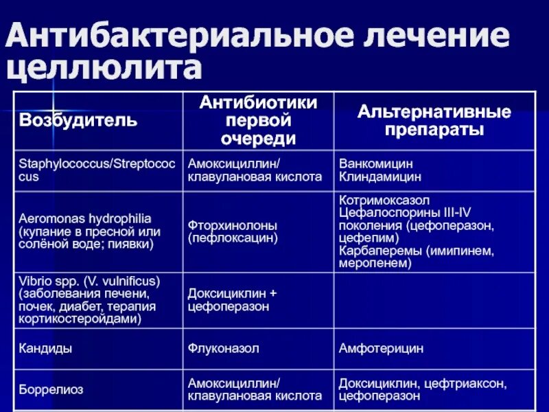 Антибактериальные препараты тест. Антибиотики. Антибиотики при гнойных инфекциях. Антибиотики при гнойных заболеваниях. Кожные инфекции антибиотик.