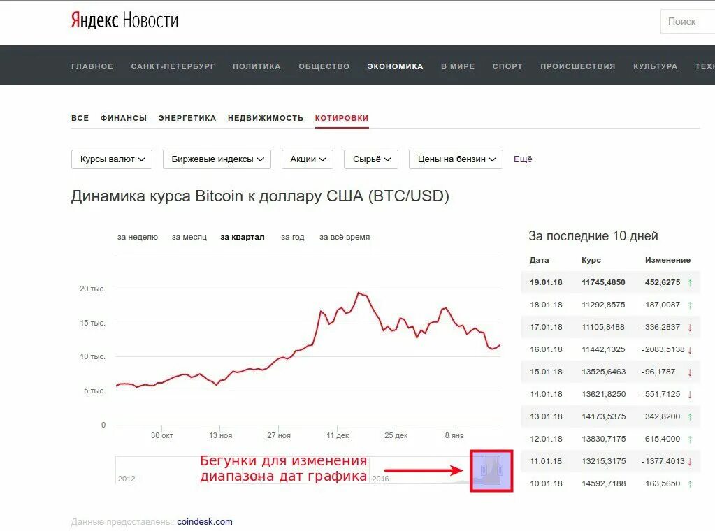 BTC курс к рублю график. Динамика курса биткоина. Биткоин в рублях график. Динамика курса биткоина к рублю.