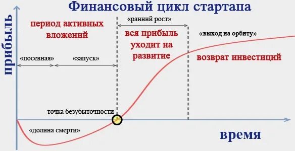 Жизненный цикл предпринимательского проекта стартапа презентация Что нужно стартапу из сферы IT и недвижимости, чтобы добиться внимания аудитории