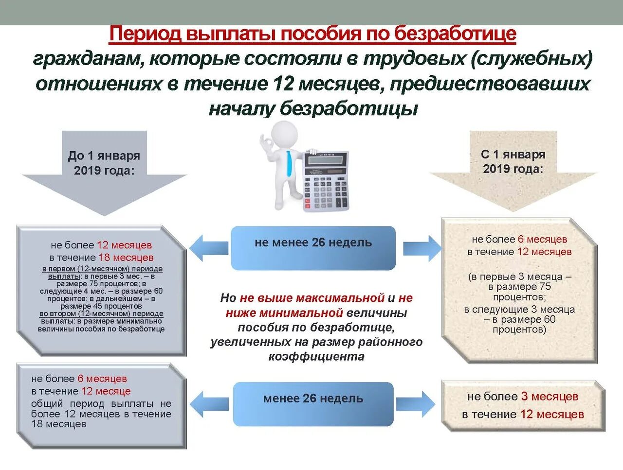 Пособия для граждан рф. Размер пособия по безработице. Выплата пособий по безработице. Размер выплат пособия по безработицы. Пособие по безработице ФЗ.