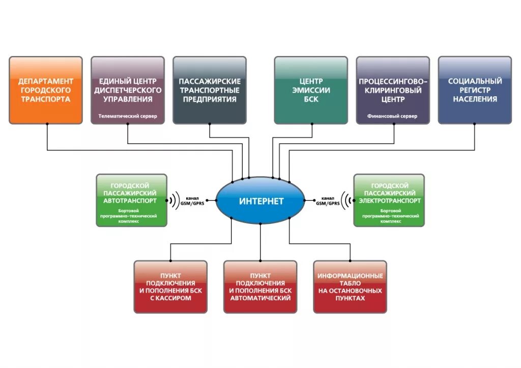 Структура управления пассажирскими перевозками схема. Автоматизированные системы управления на транспорте. Автоматизированные системы управления в транспортных системах. Схема управления автомобильным транспортом.