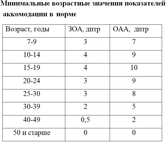 Норма зрения по возрасту у детей. Возрастная таблица зрения. Возрастная таблица по зрению. Нормативы по зрению.