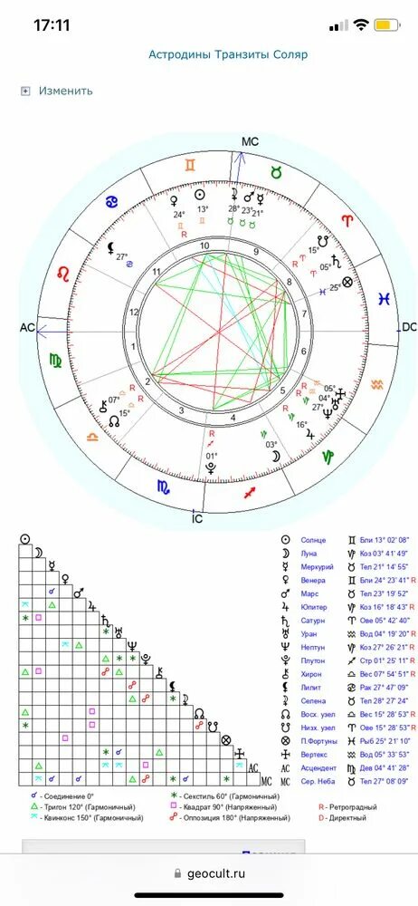 Натальная карта синастрия. Синастрия совместимость. Натальная карта Джйотиш.