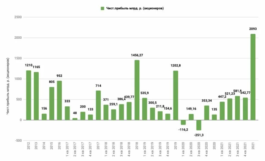 Прибыль газпрома в 2023. Чистая прибыль Газпрома. Доход Газпрома за 2021. Чистая прибыль Газпрома по годам. Выручка Газпрома 2021.