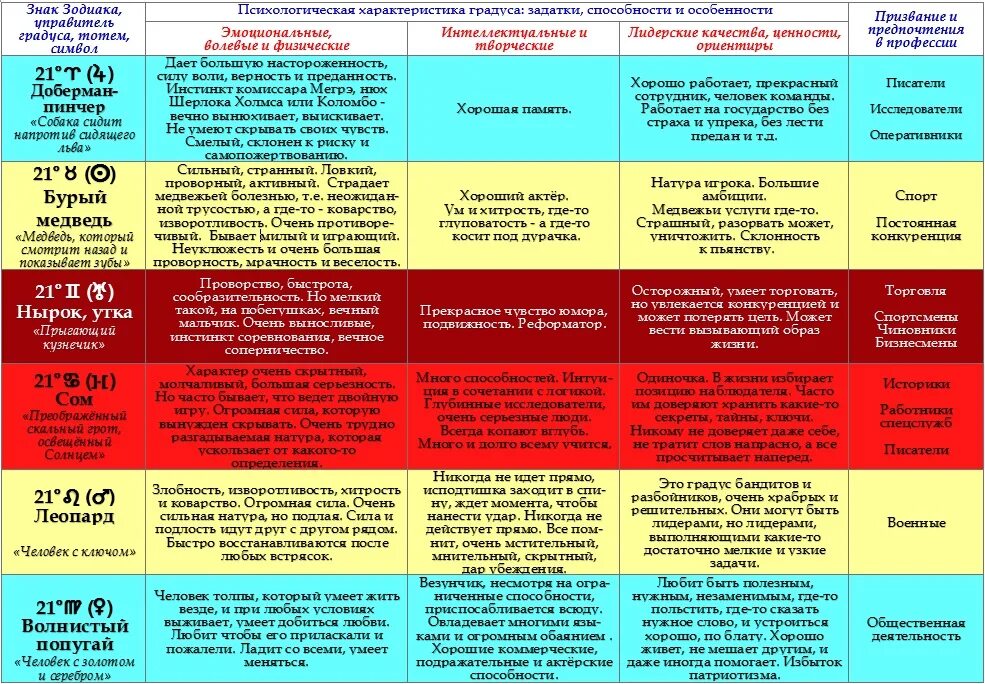 Знаки зодиака профессии. Знаки зодиака таблица характеристики. Подходящие профессии по знаку зодиака. Градусы знаков зодиака таблица.