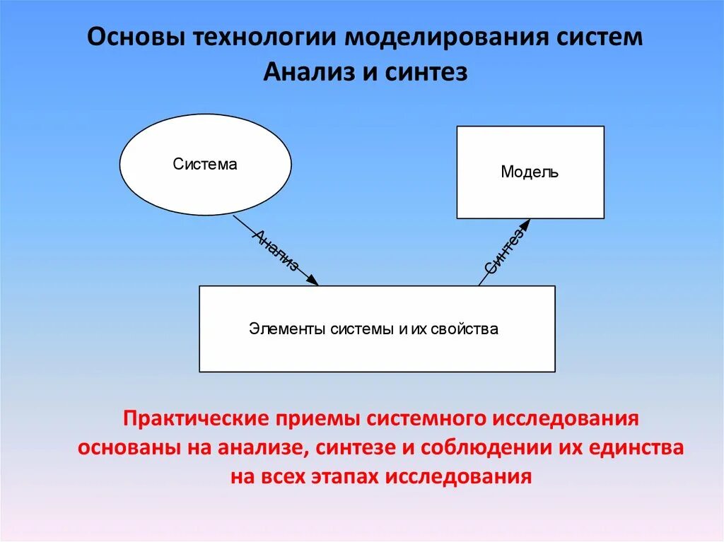 Формы анализа и синтеза. Основы моделирования. Методы анализа и синтеза систем. Анализ Синтез моделирование. Метод анализа и моделирования.