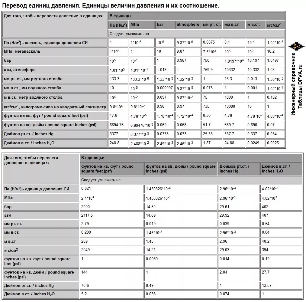 Перевести бар в кгс/см2 таблица. Единицы измерения давления таблица перевода. Таблица давления в разных единицах измерения. Таблица измерения давления газа единицы измерения. Момент кг см в н м