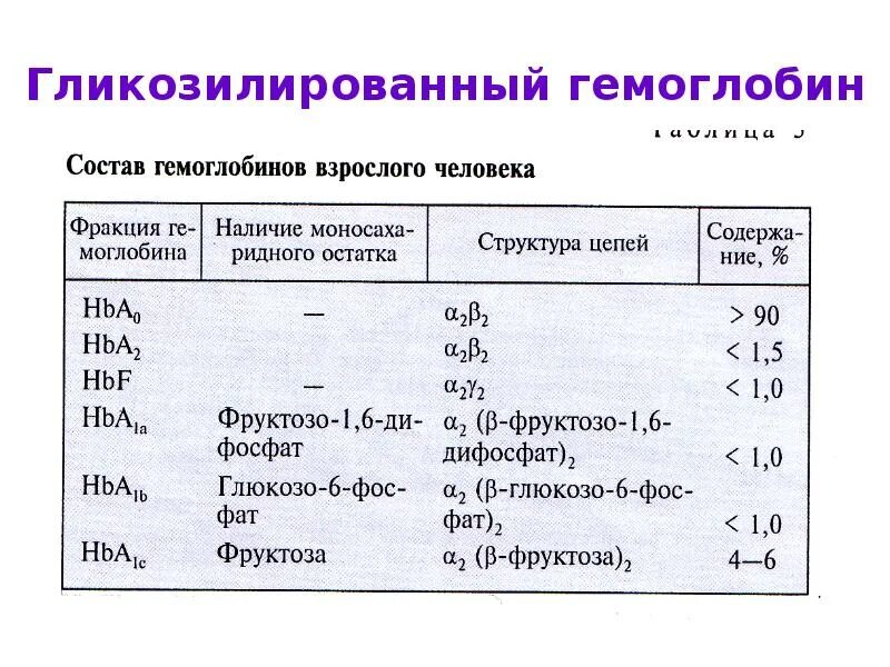 Биохимия крови поджелудочной железы. Гликозилированный гемоглобин. Гликозилированный гемоглобин биохимия. Направление на гликозилированный гемоглобин. Гликозилированный гемоглобин таблица.