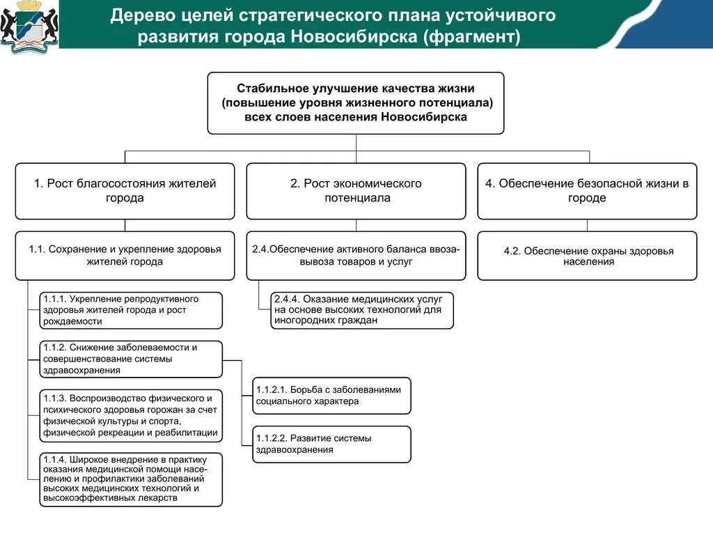 Дерево целей. Планирование дерево целей. Дерево целей города. Дерево целей развития города.