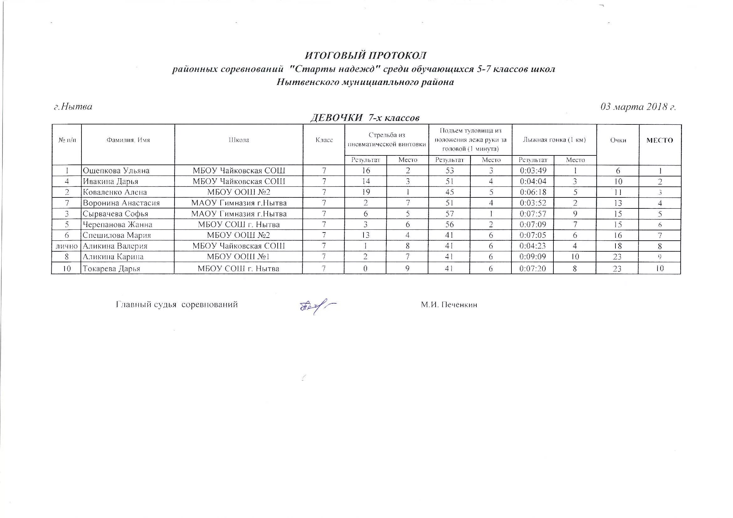сводный протокол соревнований. итоговый протокол соревнований по стрельбе. протокол президентские состязания школьный этап 5 класс. сводный протокол соревнований. сводный протокол школьного этапа президентских состязаний.