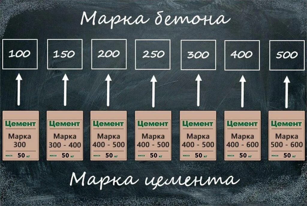 Пропорция бетона щебнем в ведрах