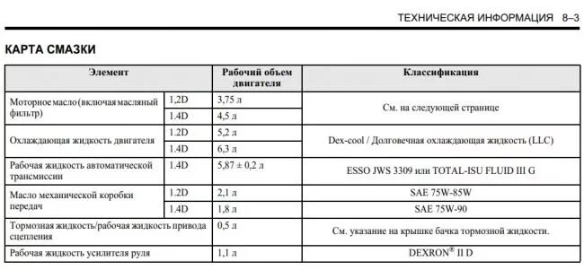 Шевроле авео т250 масло в двигатель. Заправочные емкости Шевроле Авео т250 1.4. Шевроле Авео заправочные емкости. Масло двигателя Авео т250 1,2. Таблица жидкостей Шевроле Авео т250.