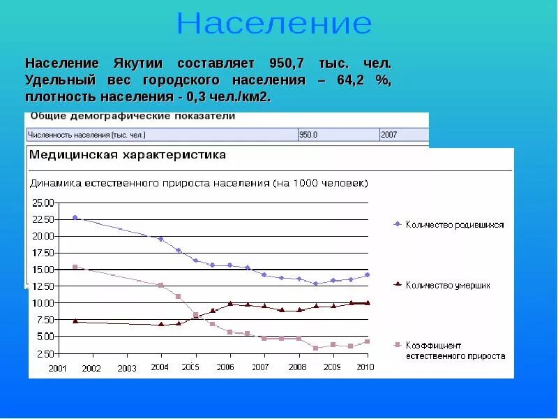 Республика саха якутия плотность населения