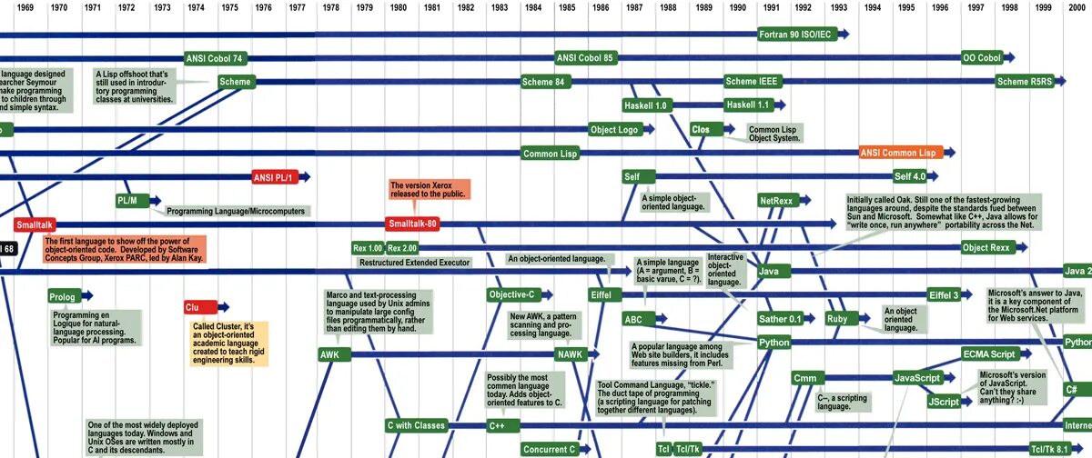 Этапы развития языков программирования. Хронология языков программирования таблица. Схема развития языков программирования. Языки программирования история развития.