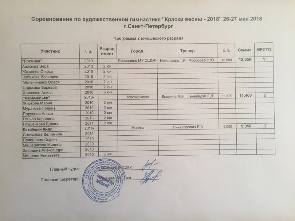 Протоколы соревнований по художественной