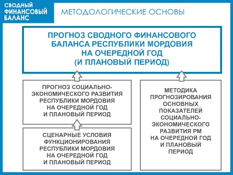 Международный финансовый баланс. Сводный финансовый баланс. Структура сводного финансового баланса. Сводный финансовый баланс РФ. Структура сводного финансового баланса общегосударственный уровень.