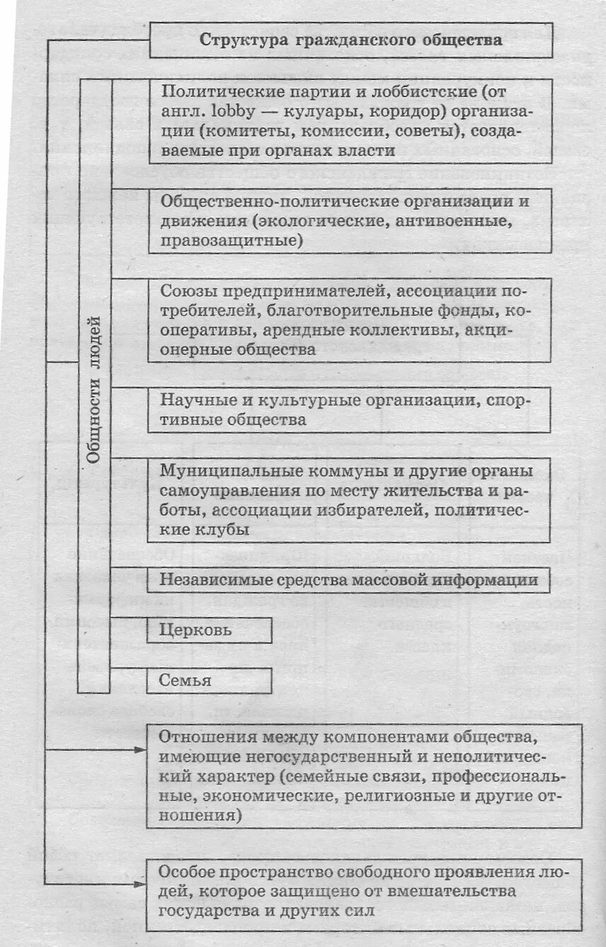 Структура гражданского общества схема. Структура гражданского общества в России. Схема гражданского общества в России. Структура гражданского общества схема ТГП. Установите соответствие между гражданским обществом и государством