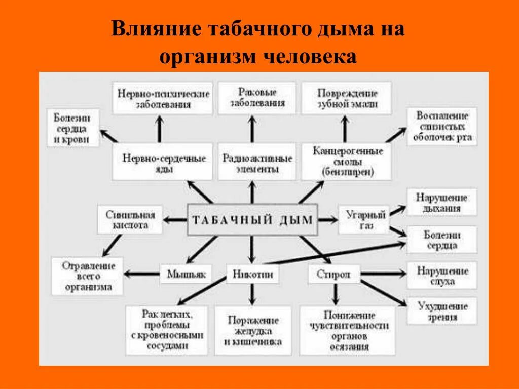 Курение таблица
