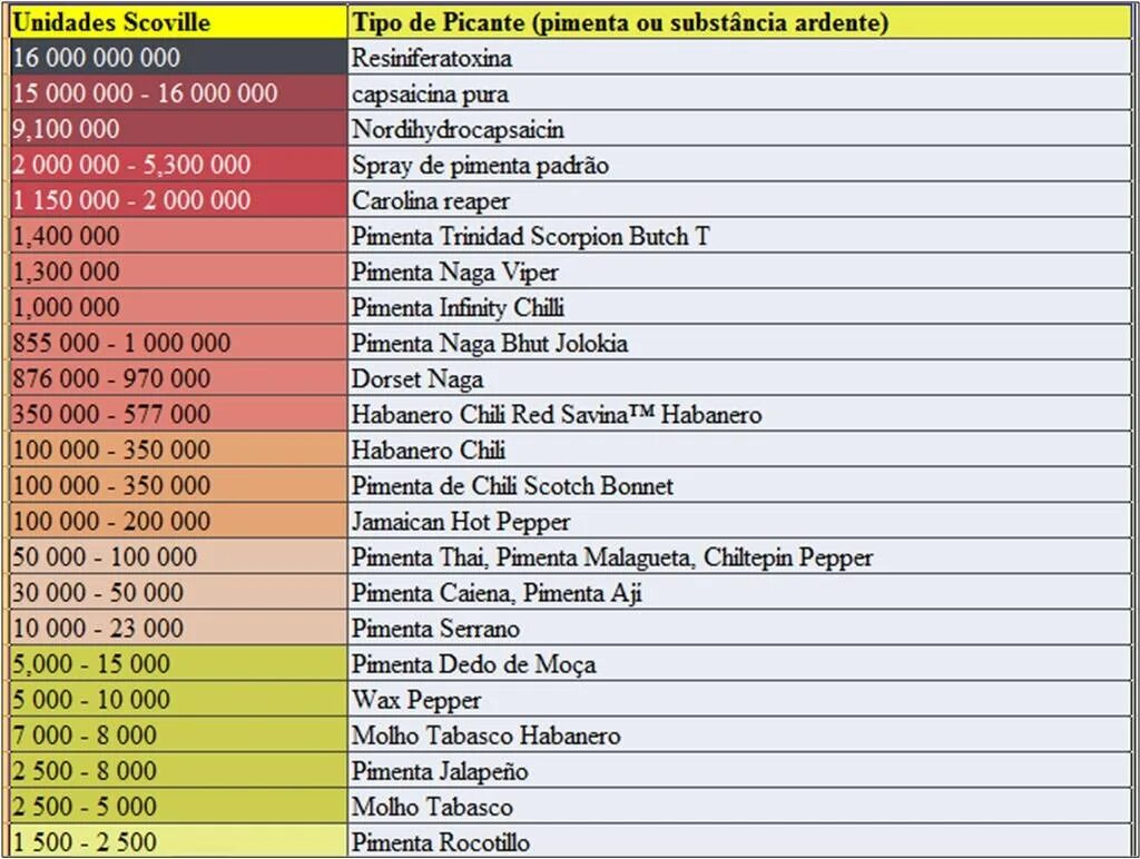 Самое острое сколько сковиллей. Шкала остроты перца Сковилла. Острый перец шкала Сковилла. Таблица жгучести перцев Сковилла. Перец Табаско шкала Сковилла.