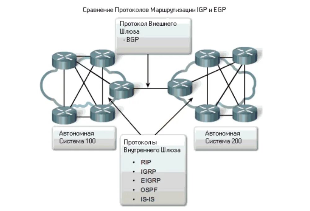 Протоколы маршрутизации сетей. Динамическая маршрутизация ospf. динамическая маршрутизация cisco. динамическая маршрутизация схема. внутренний протокол маршрутизации.