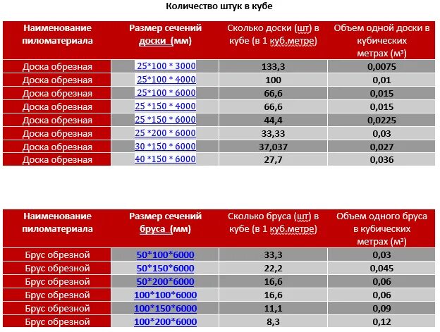 Доска 100х25 сколько в кубе. Сколько досок в 1 кубе таблица 4 метра обрезная 25. сколько досок в 1 кубе таблица 4 метра обрезная. сколько штук обрезной доски в 1 кубе таблица 6 метра. куб досок таблица 6 метров обрезная.