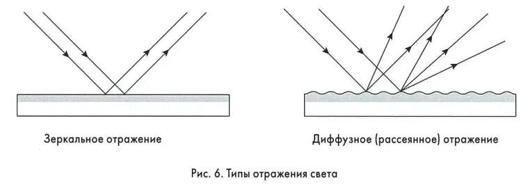 Зеркальное и диффузное отражение. Зеркальное и диффузное отражение света. Диффузное отражение лазера. Диффузионное отражение света. Типы отражения света.