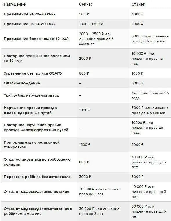 Какой штраф за закрытие дорог. Штрафы за превышение скорости в 2021 таблица. Таблица штрафов ГИБДД 2023. Штрафы ГИБДД 2021 новая таблица. Таблица штрафов ГИБДД 2021.