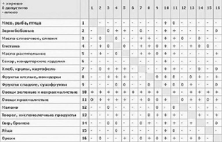 Совместимость продуктов для похудения. Раздельное питание таблица совместимости продуктов меню. Таблица Шелдона раздельное питание. Рацион раздельного питания таблица. Таблица совместимости продуктов при раздельном питании.