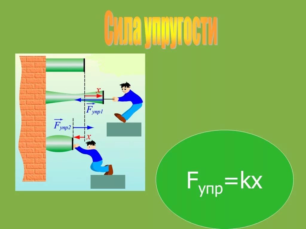 Сила физика 7 класс. Силы в физике 7 класс. Fупр. Физика 7 класс тема сила.