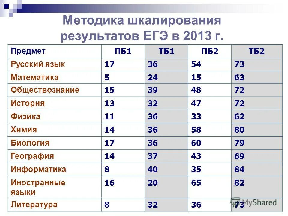 Результаты егэ 2021 года