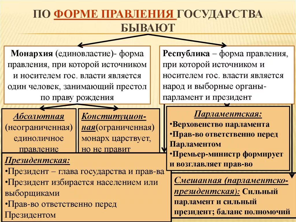 Назовите формы правления государства