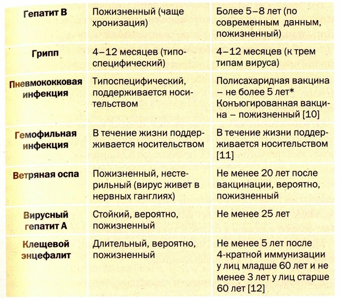 После вакцины вырабатывается. Иммунитет при вакцинации. Тип и Длительность иммунитета после вакцины. Сколько сохранятся иммунитет после прививки. Сроки выработки иммунитета.