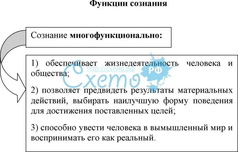 Что является функциями сознания. Функции сознания схема. Функции сознания таблица. Структура сознания в философии схема. Функции сознания в философии.