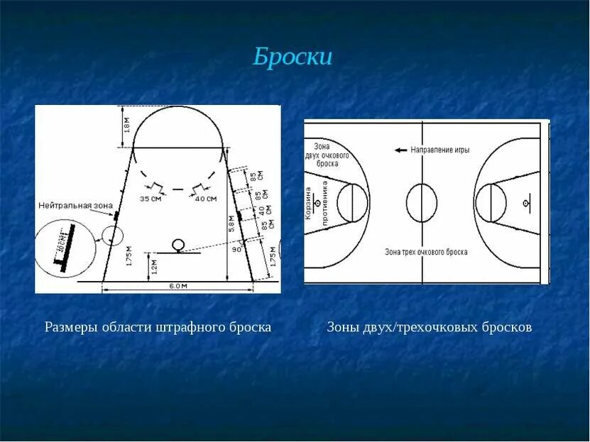 Схема штрафного броска в баскетболе. Расстановка игроков при штрафном броске в баскетболе. Расположение игроков при штрафном броске в баскетболе. Бросок по трапеции в баскетболе.