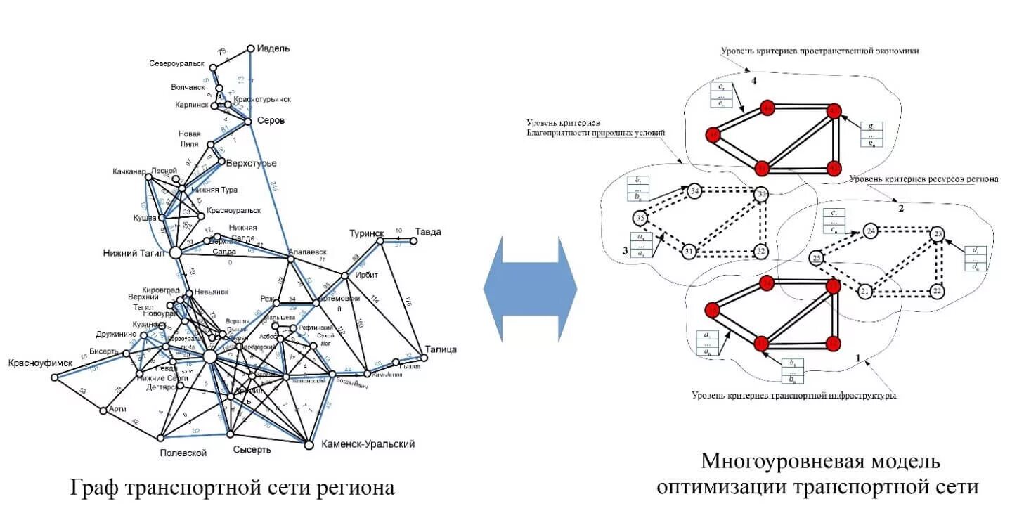Транспортные сети виды. Схемы авиалиний графы. Теория графов транспортная сеть.