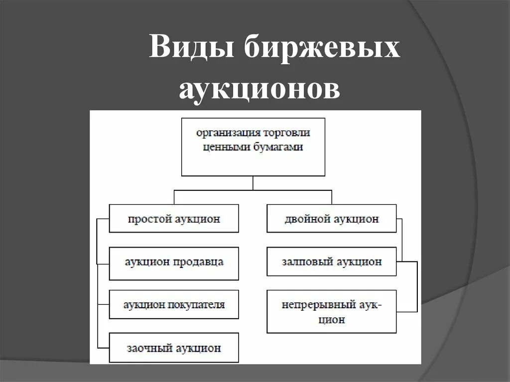 Виды биржевых аукционов.. Аукцион виды аукционов. Организация биржевых торгов. Виды биржевой торговли ценными бумагами. Механизм ценных бумаг