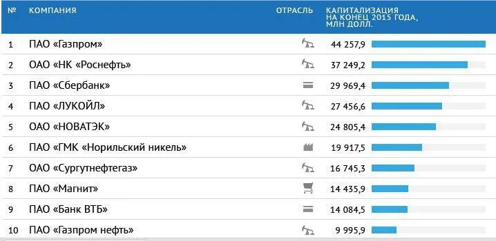 Компании ПАО список. ПАО список компаний России. Крупнейшие компании ПАО список. Крупные ПАО В России список.