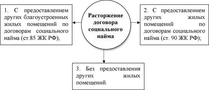 И предоставлять иную информацию. Схема расторжения договора социального найма. Расторжение договора социального найма жилого помещения таблица. Договор коммерческого найма жилого помещения таблица. Виды договора найма жилого помещения таблица.